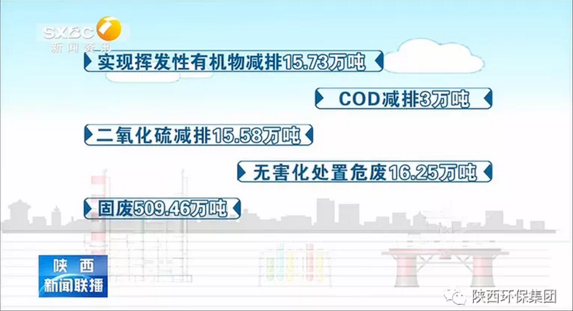 陜西新聞聯(lián)播：陜西環(huán)保集團 抓機遇 破難題 助力我省打贏污染防治攻堅戰(zhàn)