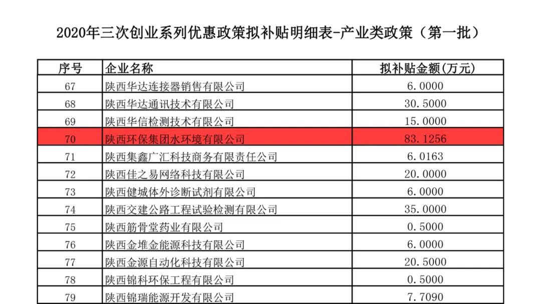 水環(huán)境公司榮獲西安高新區(qū)2020年度“三次創(chuàng)業(yè)”系列優(yōu)惠政策專項補(bǔ)貼資金